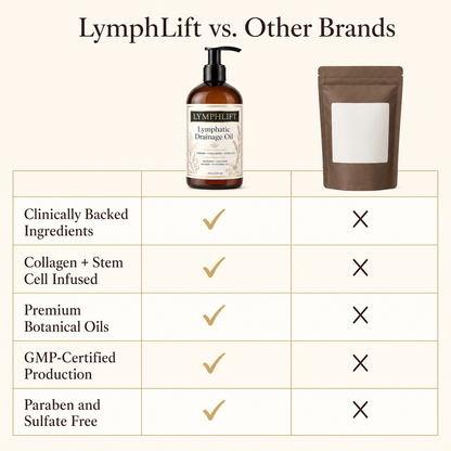 LymphLift Ginger Lymphatic Drainage Oil (8 fl oz)